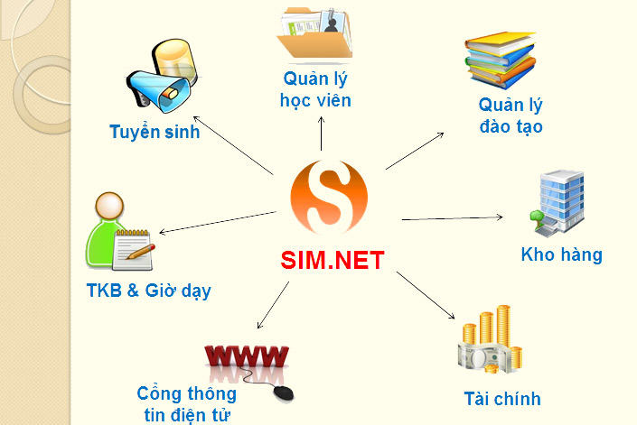 Quy trình phần mềm quản lý Trung Tâm Ngoại Ngữ